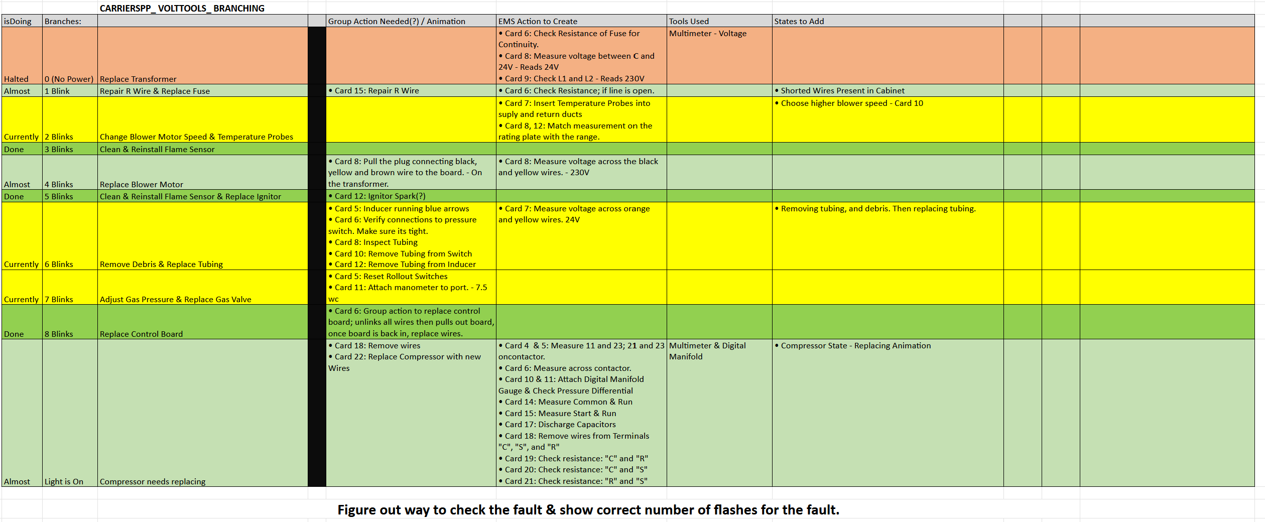 Carrier Branching Logic Status